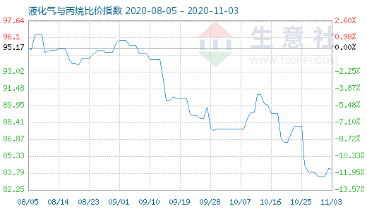 11月3日液化氣與丙烷比價(jià)指數(shù)圖