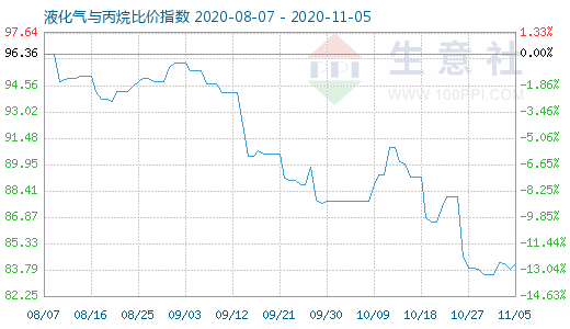 11月5日液化氣與丙烷比價(jià)指數(shù)圖