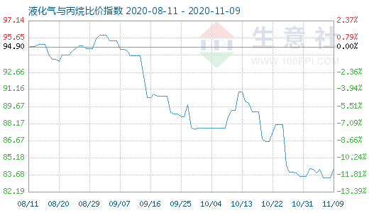 11月9日液化氣與丙烷比價(jià)指數(shù)圖