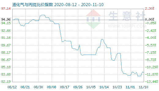 11月10日液化氣與丙烷比價(jià)指數(shù)圖