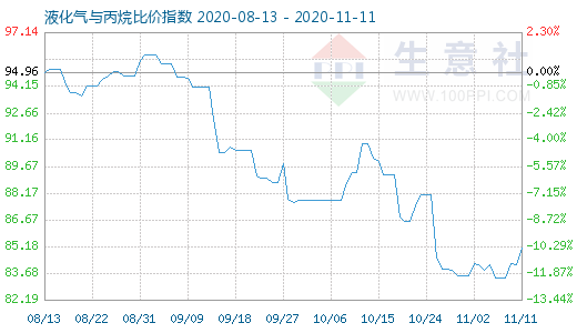 11月11日液化氣與丙烷比價指數(shù)圖