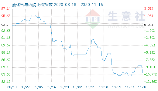 11月16日液化氣與丙烷比價(jià)指數(shù)圖