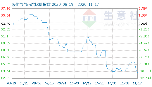 11月17日液化氣與丙烷比價指數(shù)圖