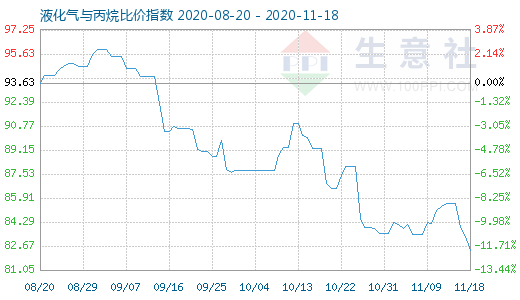 11月18日液化氣與丙烷比價(jià)指數(shù)圖