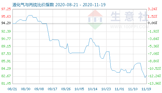 11月19日液化氣與丙烷比價(jià)指數(shù)圖