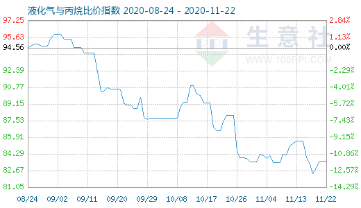 11月22日液化氣與丙烷比價指數圖