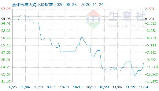 11月24日液化氣與丙烷比價(jià)指數(shù)圖