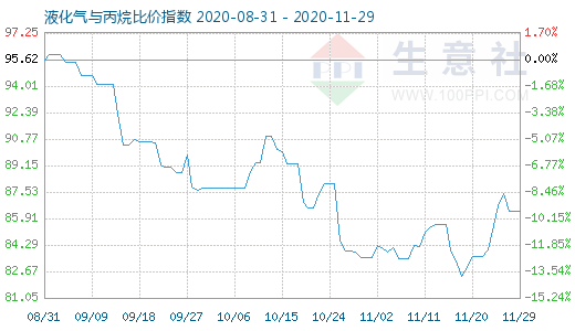 11月29日液化氣與丙烷比價(jià)指數(shù)圖