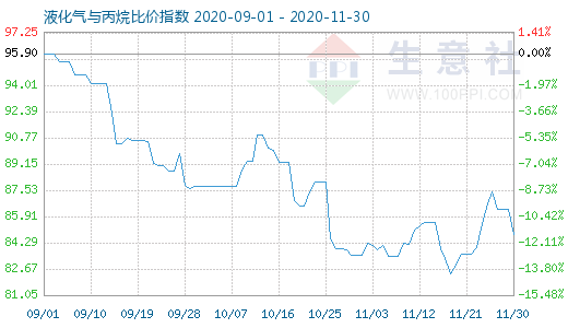 11月30日液化氣與丙烷比價(jià)指數(shù)圖