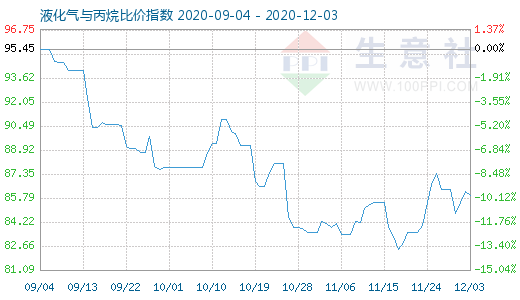 12月3日液化氣與丙烷比價(jià)指數(shù)圖