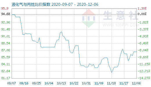 12月6日液化氣與丙烷比價指數(shù)圖