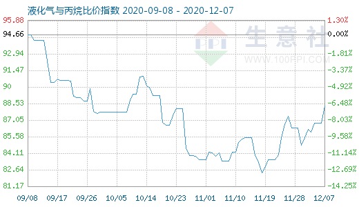 12月7日液化氣與丙烷比價指數(shù)圖