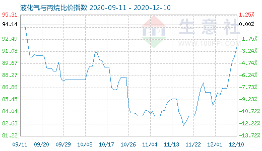 12月10日液化氣與丙烷比價指數(shù)圖