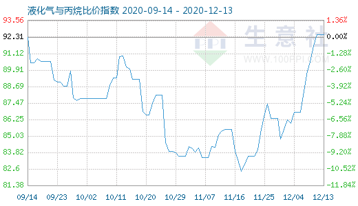 12月13日液化氣與丙烷比價指數(shù)圖