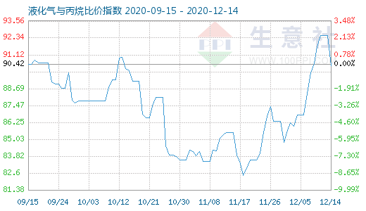 12月14日液化氣與丙烷比價指數圖