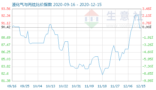 12月15日液化氣與丙烷比價指數(shù)圖