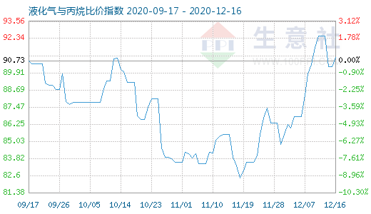 12月16日液化氣與丙烷比價(jià)指數(shù)圖