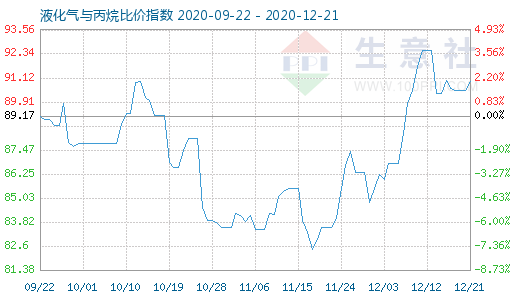 12月21日液化氣與丙烷比價指數(shù)圖