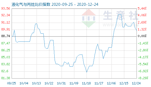 12月24日液化氣與丙烷比價指數(shù)圖