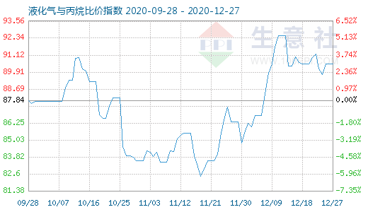 12月27日液化氣與丙烷比價(jià)指數(shù)圖