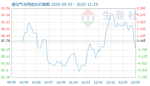 12月29日液化氣與丙烷比價(jià)指數(shù)圖