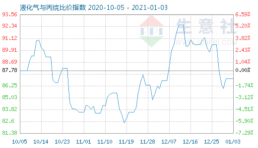 1月3日液化氣與丙烷比價指數(shù)圖