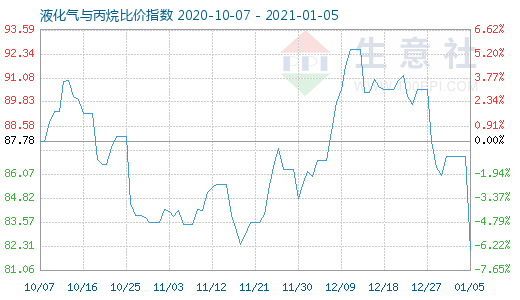 1月5日液化氣與丙烷比價(jià)指數(shù)圖