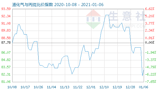 1月6日液化氣與丙烷比價指數(shù)圖