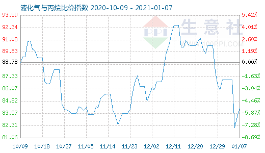 1月7日液化氣與丙烷比價(jià)指數(shù)圖