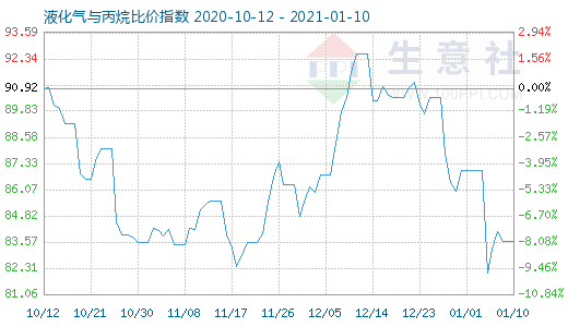 1月10日液化氣與丙烷比價指數(shù)圖