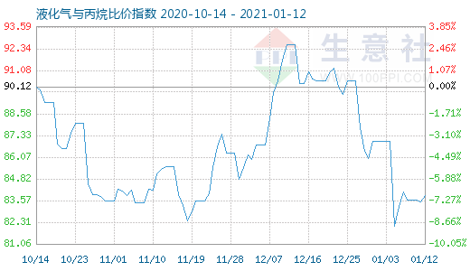 1月12日液化氣與丙烷比價(jià)指數(shù)圖