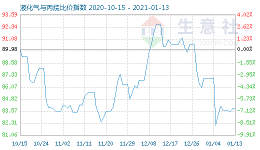 1月13日液化氣與丙烷比價(jià)指數(shù)圖