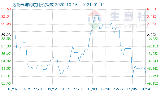 1月14日液化氣與丙烷比價指數(shù)圖