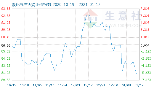 1月17日液化氣與丙烷比價指數(shù)圖