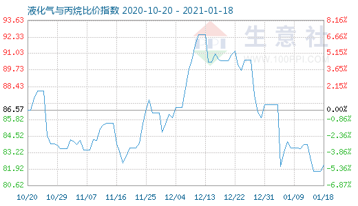 1月18日液化氣與丙烷比價(jià)指數(shù)圖