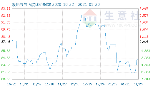 1月20日液化氣與丙烷比價(jià)指數(shù)圖