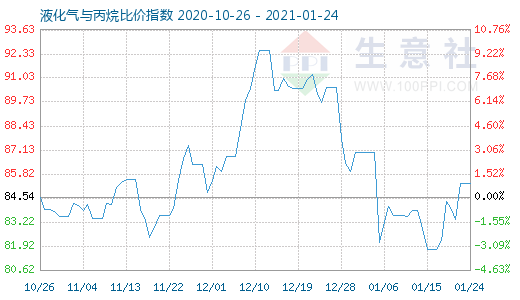 1月24日液化氣與丙烷比價(jià)指數(shù)圖