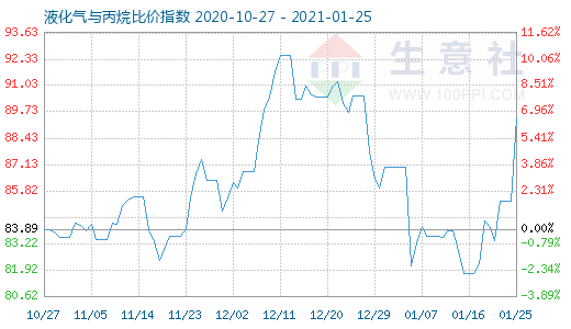 1月25日液化氣與丙烷比價(jià)指數(shù)圖