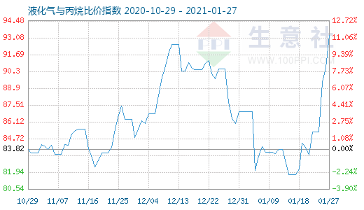 1月27日液化氣與丙烷比價指數(shù)圖