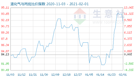 2月1日液化氣與丙烷比價(jià)指數(shù)圖