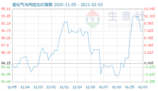 2月3日液化氣與丙烷比價指數(shù)圖