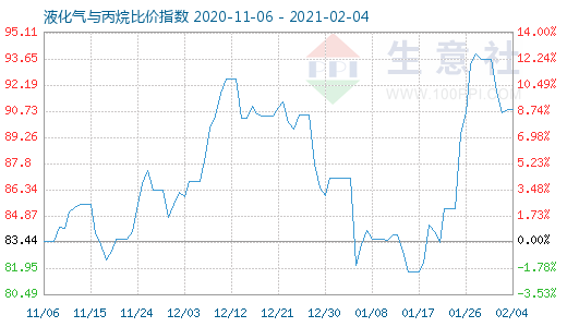 2月4日液化氣與丙烷比價(jià)指數(shù)圖