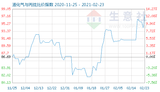 2月23日液化氣與丙烷比價指數圖