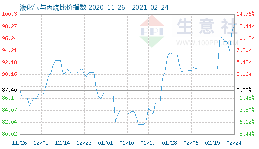 2月24日液化氣與丙烷比價(jià)指數(shù)圖