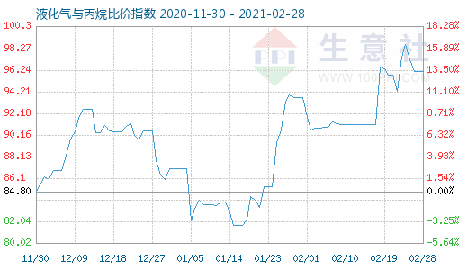 2月28日液化氣與丙烷比價(jià)指數(shù)圖