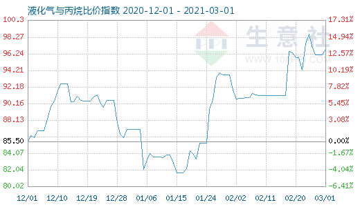 3月1日液化氣與丙烷比價(jià)指數(shù)圖