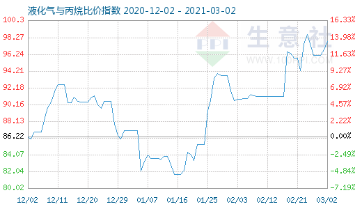 3月2日液化氣與丙烷比價(jià)指數(shù)圖