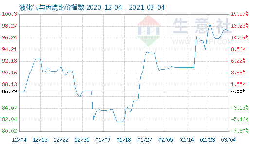 3月4日液化氣與丙烷比價指數(shù)圖