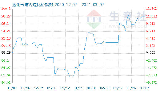 3月7日液化氣與丙烷比價(jià)指數(shù)圖