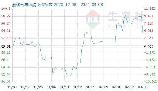 3月8日液化氣與丙烷比價(jià)指數(shù)圖